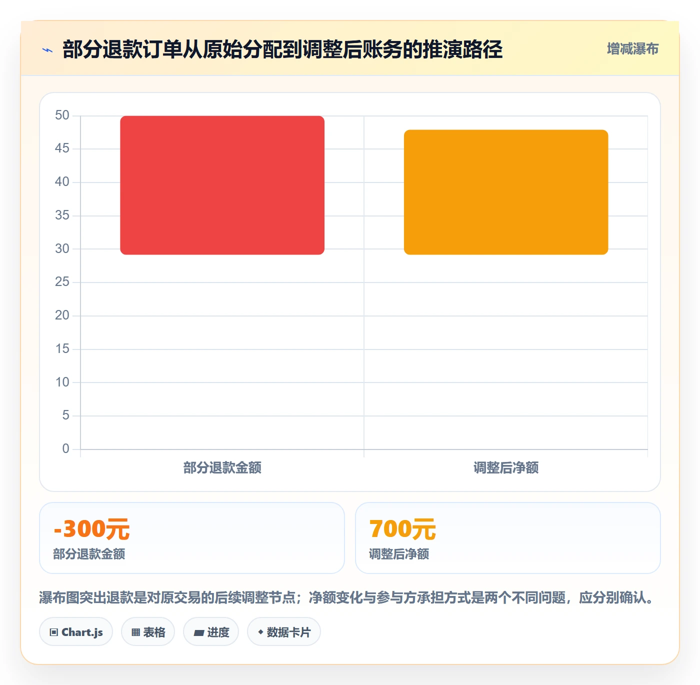 想做好分账系统，先掌握团队协同中的资金路由