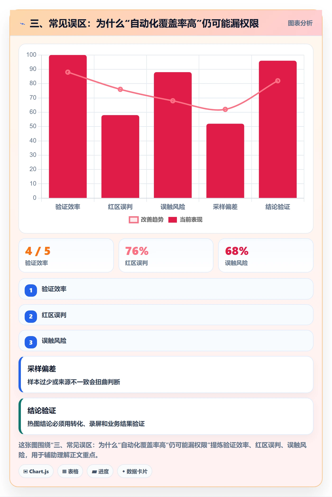 三、常见误区：为什么“自动化覆盖率高”仍可能漏权限