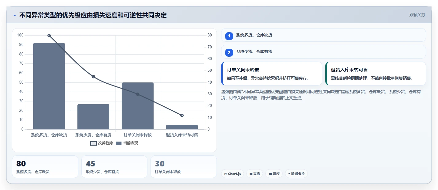 数据库存：电商企业快速排查：库存锁定为何会导致账实不一致