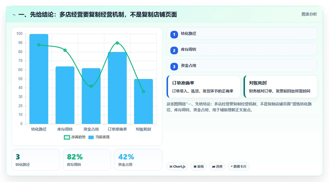 一、先给结论:多店经营要复制经营机制,不是复制店铺页面