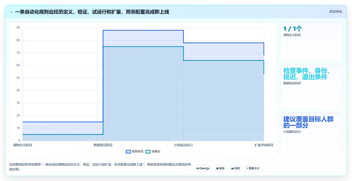 运营数据操作手册：转化漏斗对应的自动化方案步骤