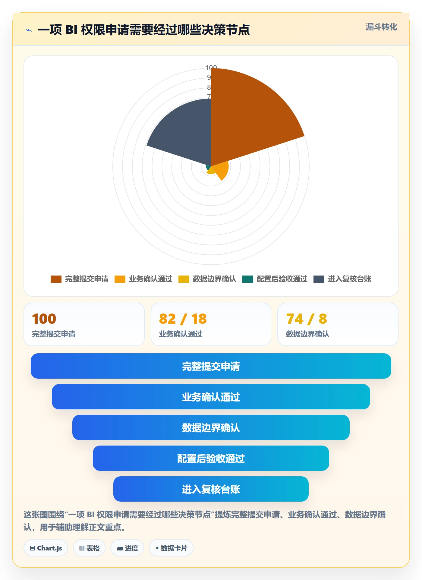 bi 平台操作手册：权限体系对应的团队协同步骤
