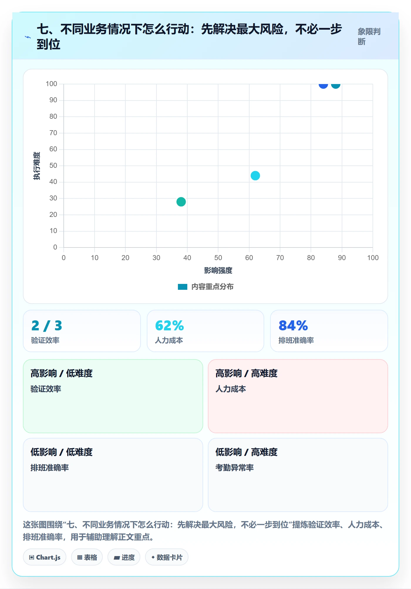七、不同业务情况下怎么行动：先解决最大风险，不必一步到位