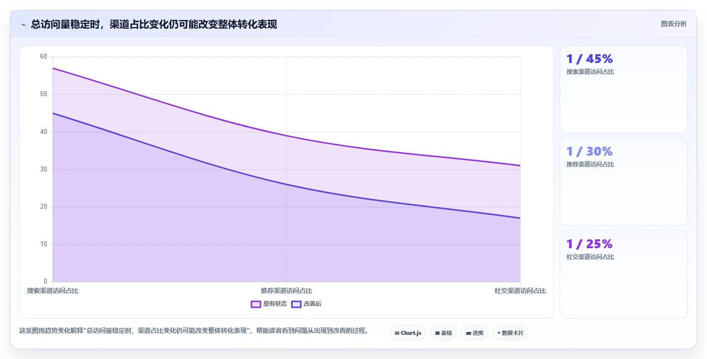 运营数据工作指南：用落地案例解决趋势分析问题