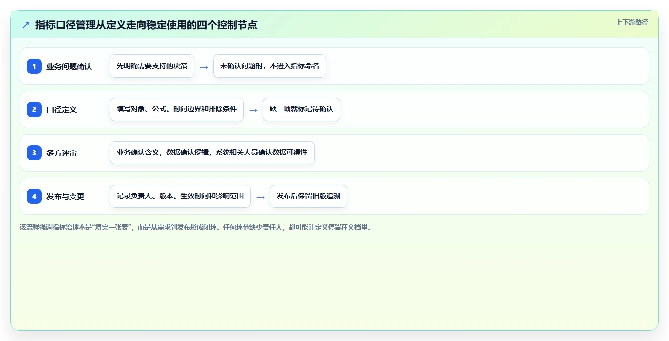 运营数据实用方法：围绕指标口径建立标准化管理