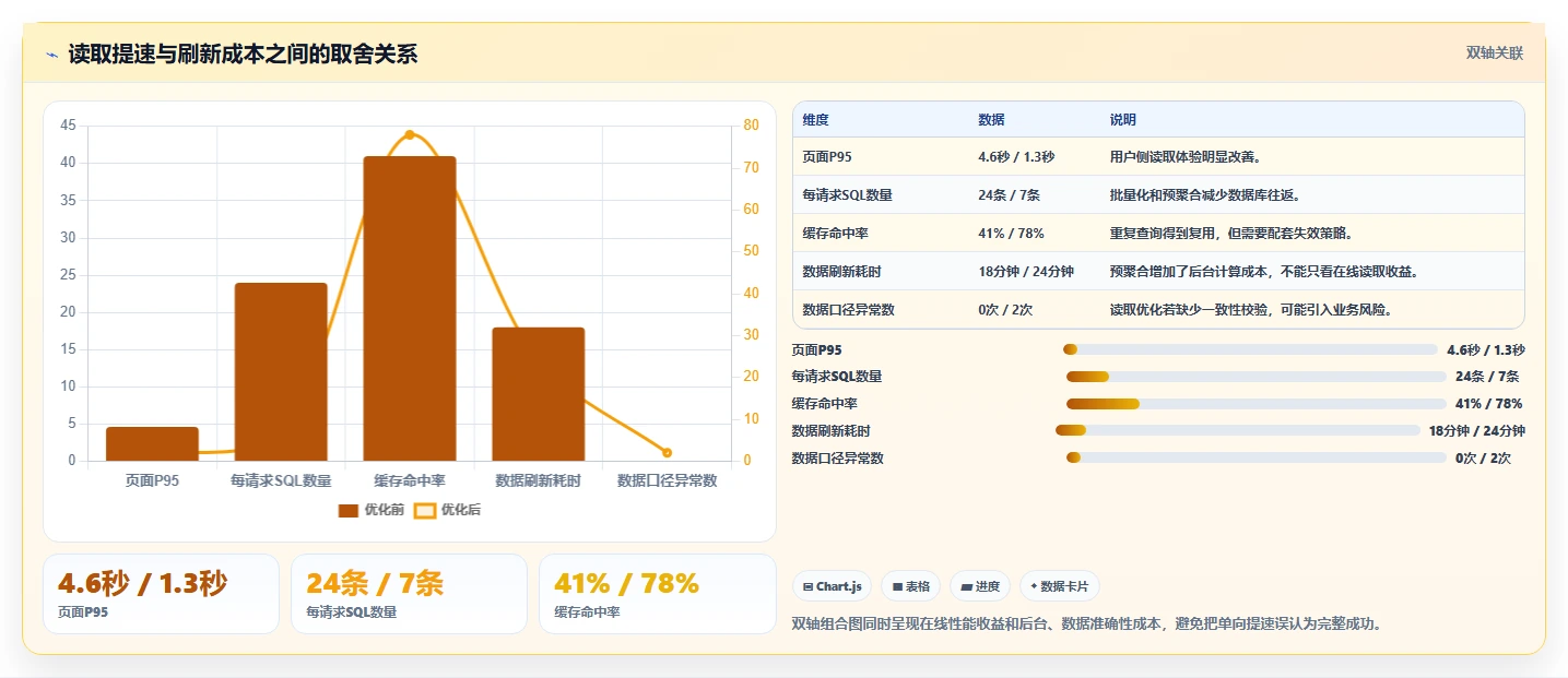 数据库存：架构师复盘框架：系统重构如何定位查询速度慢