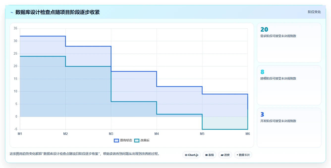 电商系统开发:项目经理数据版方案:数据库设计的目标、动作与检查点