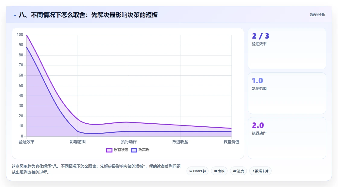 八、不同情况下怎么取舍：先解决最影响决策的短板