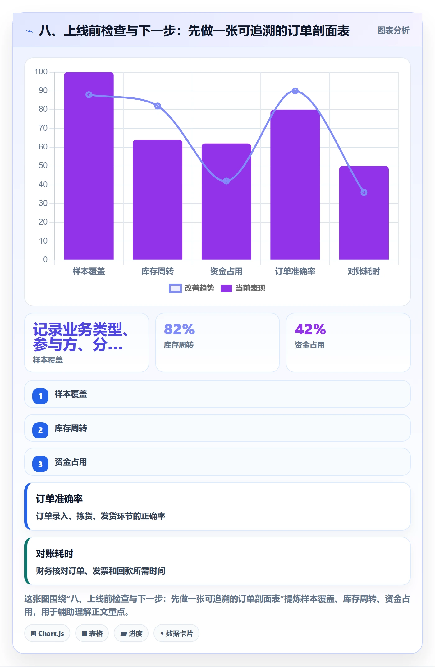 八、上线前检查与下一步:先做一张可追溯的订单剖面表