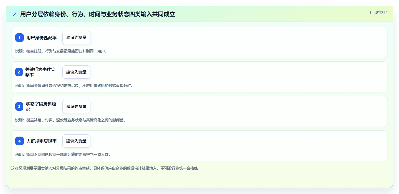运营数据优化清单：用户分层与团队协同的关键动作