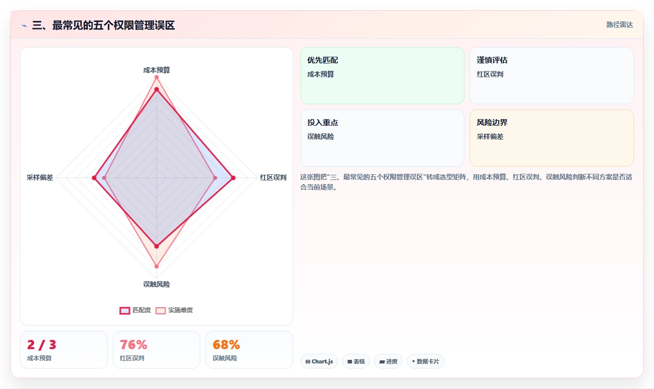 三、最常见的五个权限管理误区