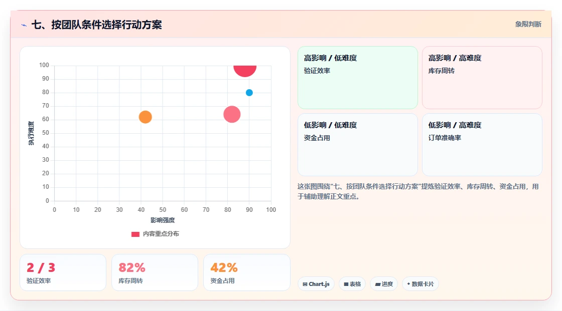 七、按团队条件选择行动方案