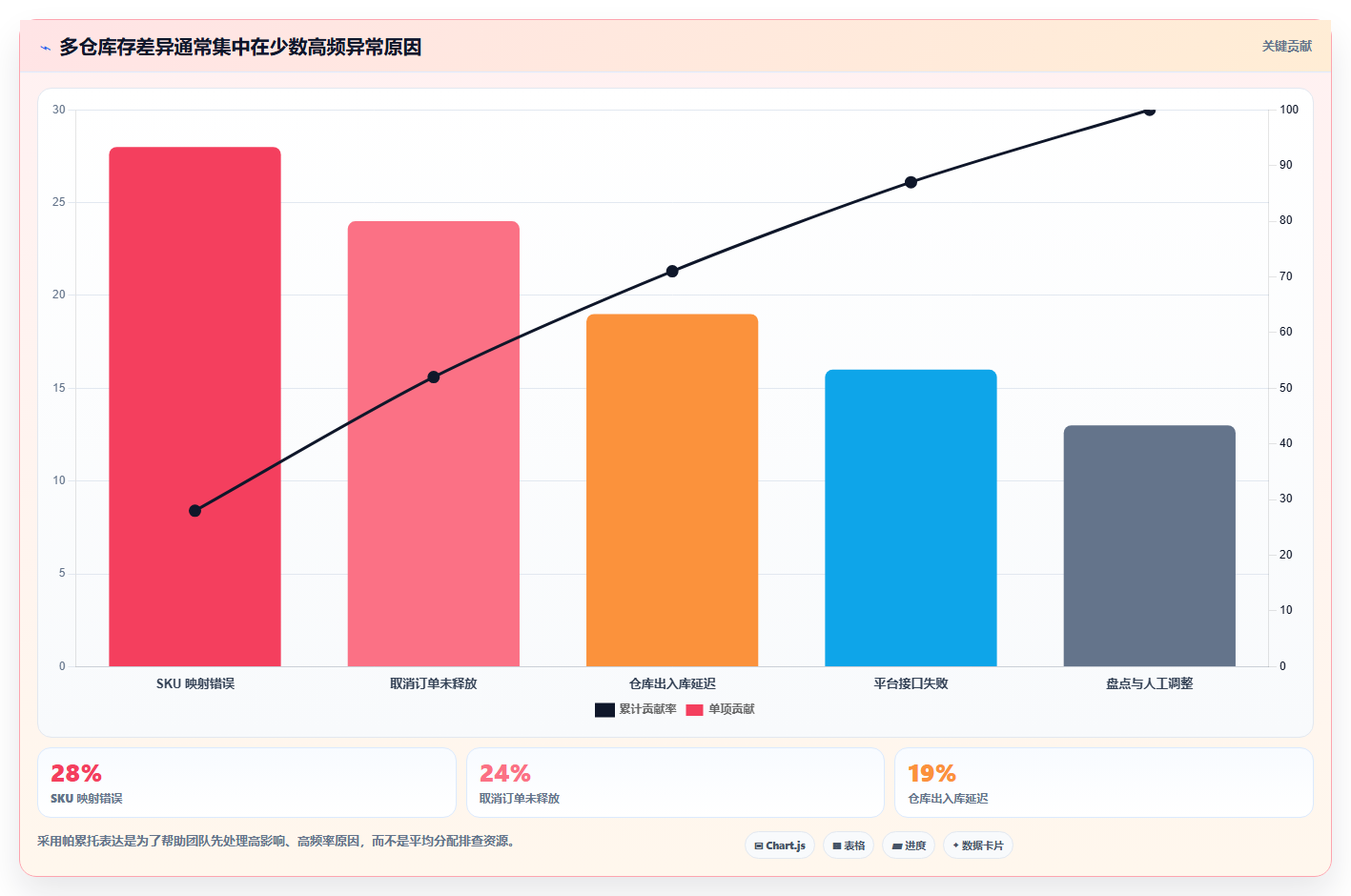 电商库存管理要点：多仓同步的自动化方案如何设计