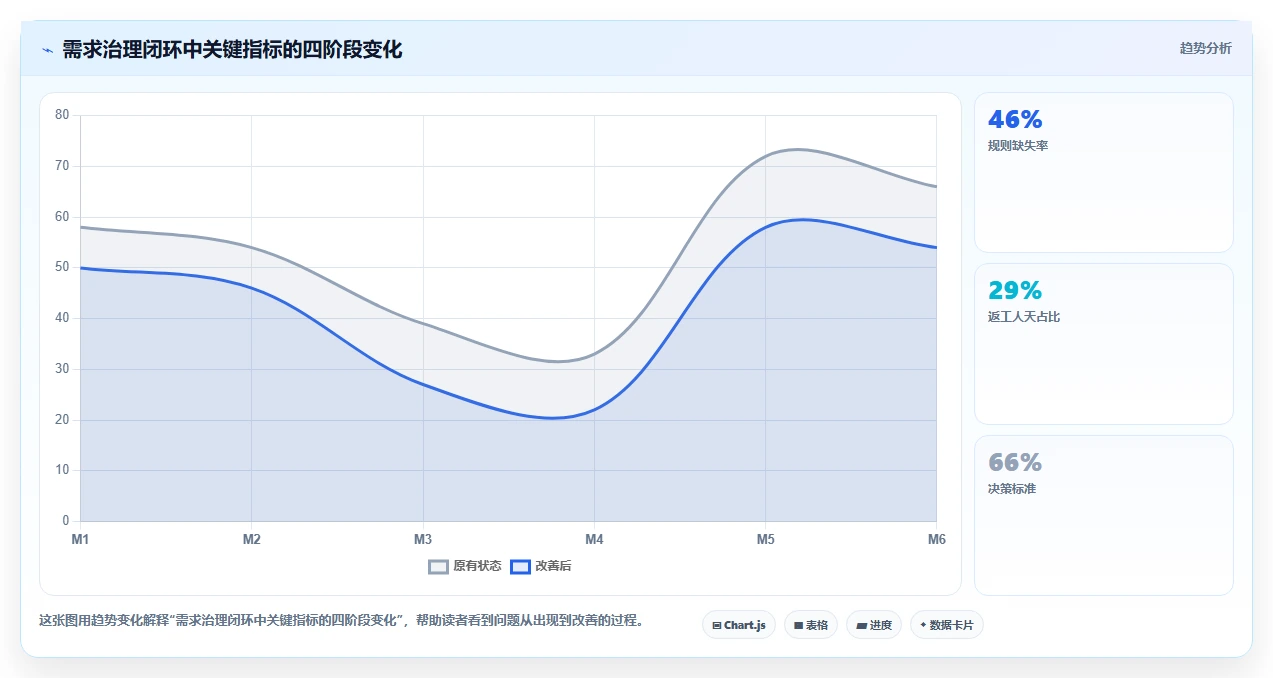 电商系统开发：项目经理精细化指南：从技术选型发现需求反复根因