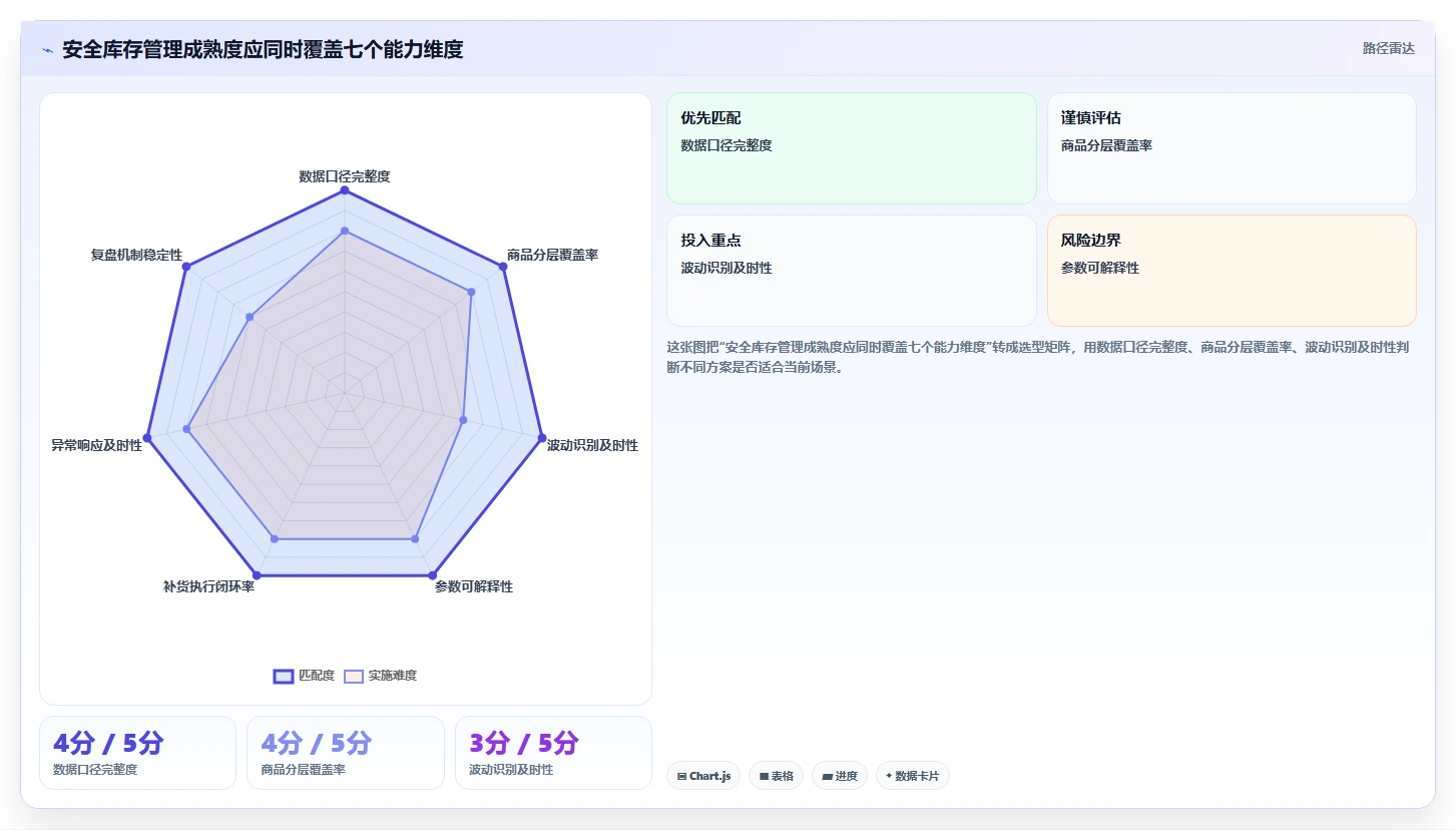 仓库安全库存管理能力清单：标准化管理需要覆盖哪些需求波动事项