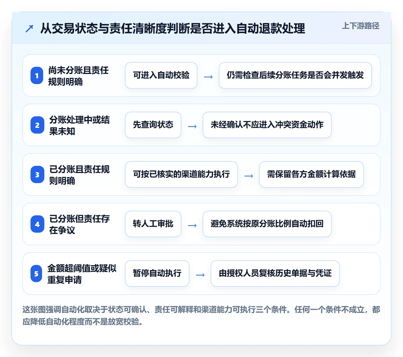 分账系统基础课：退款处理相关的进阶玩法一次讲透