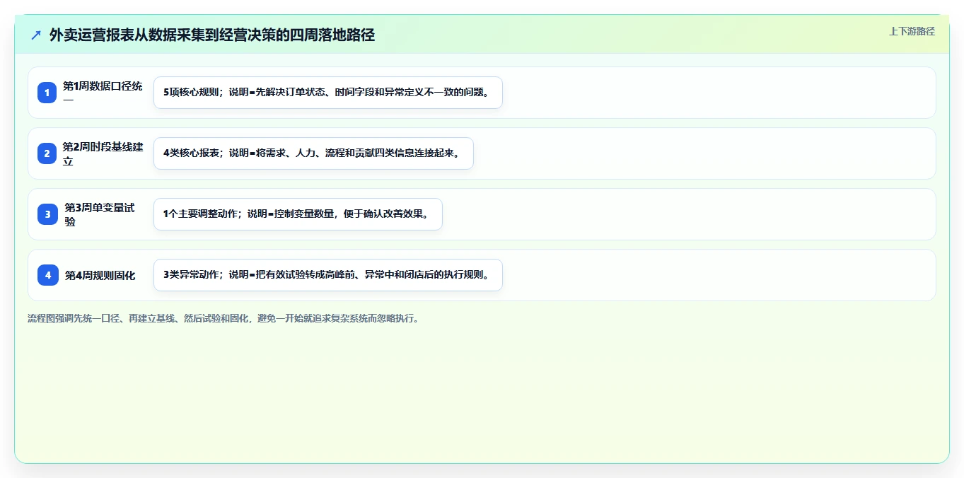 餐饮店报表：外卖运营改善方案：告别排班不合理，逐步实现加快经营决策
