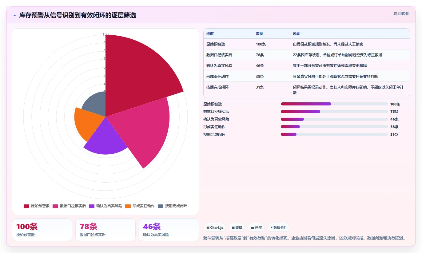 仓库安全库存管理应用思路:围绕分级预警拆解风险排查
