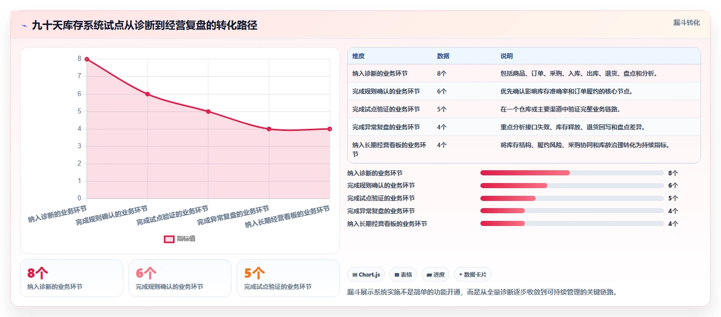 电商库存升级方案：用系统搭建改善库存结构