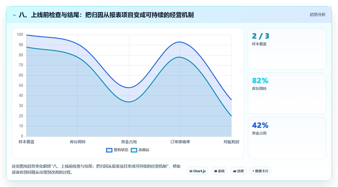 八、上线前检查与结尾：把归因从报表项目变成可持续的经营机制