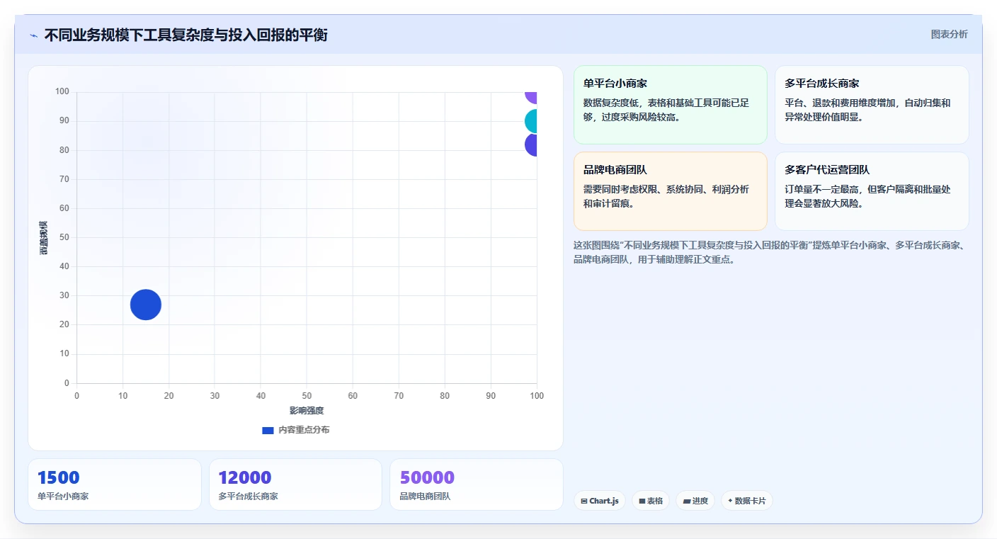 电商管理怎么优化？先从财务对账的工具对比入手