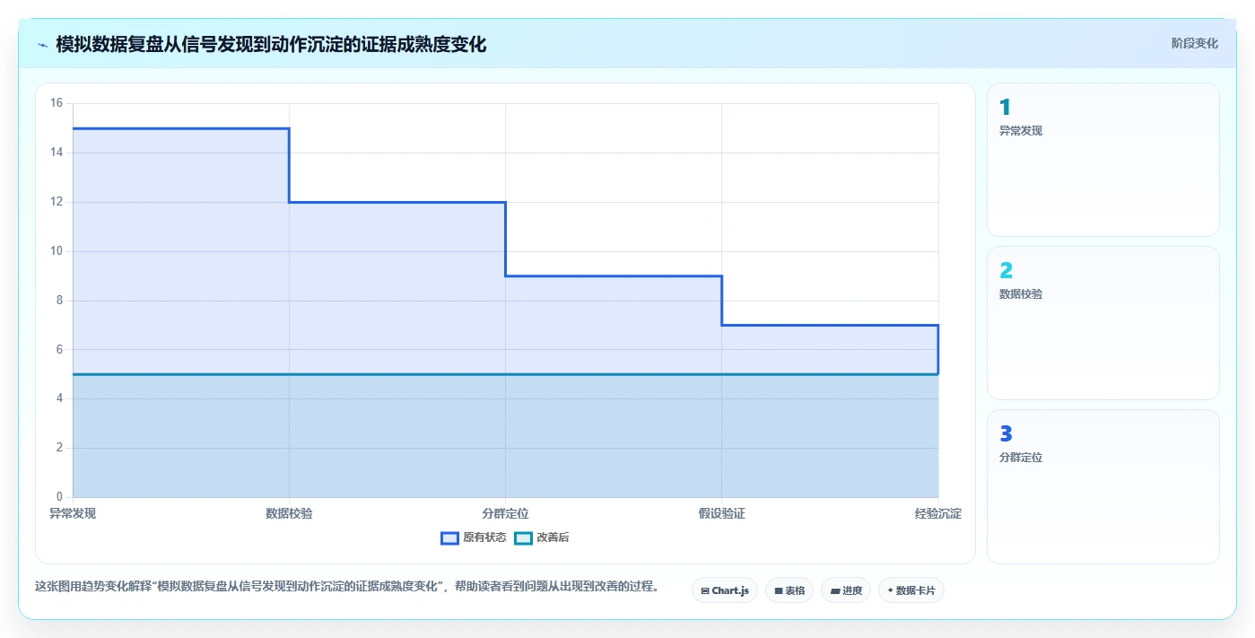 运营数据升级方案：用数据复盘改善转化漏斗