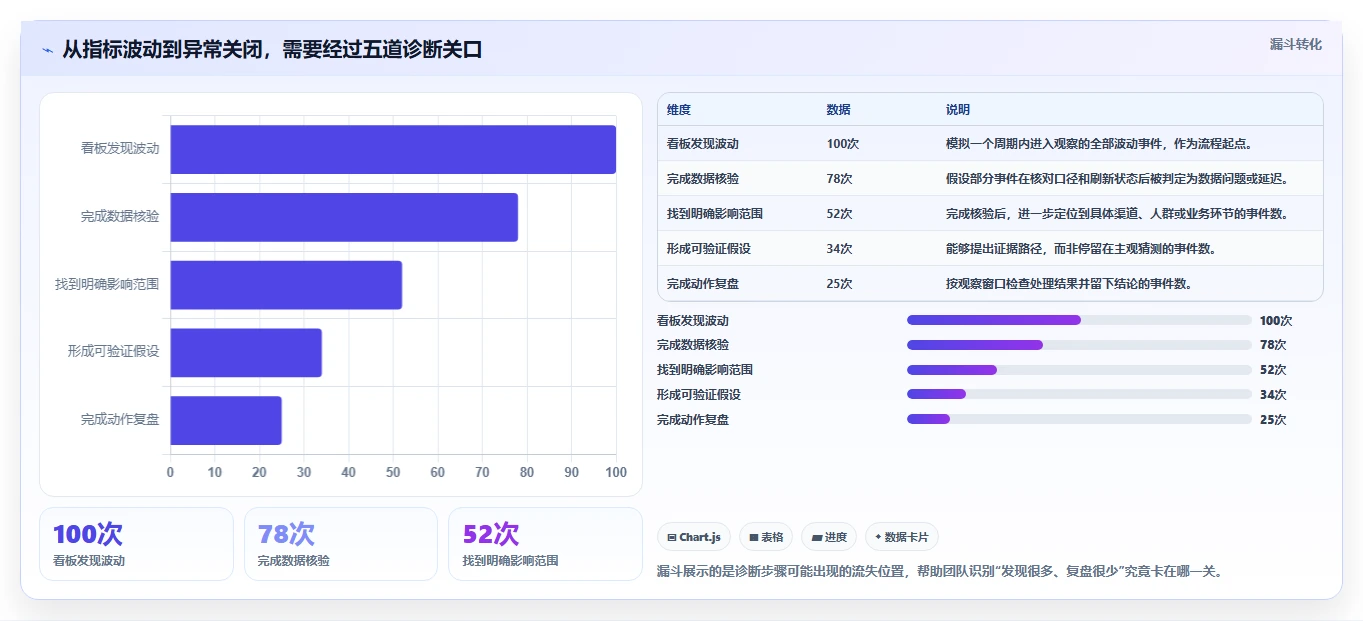 运营数据管理模板：围绕异常诊断开展精细化运营