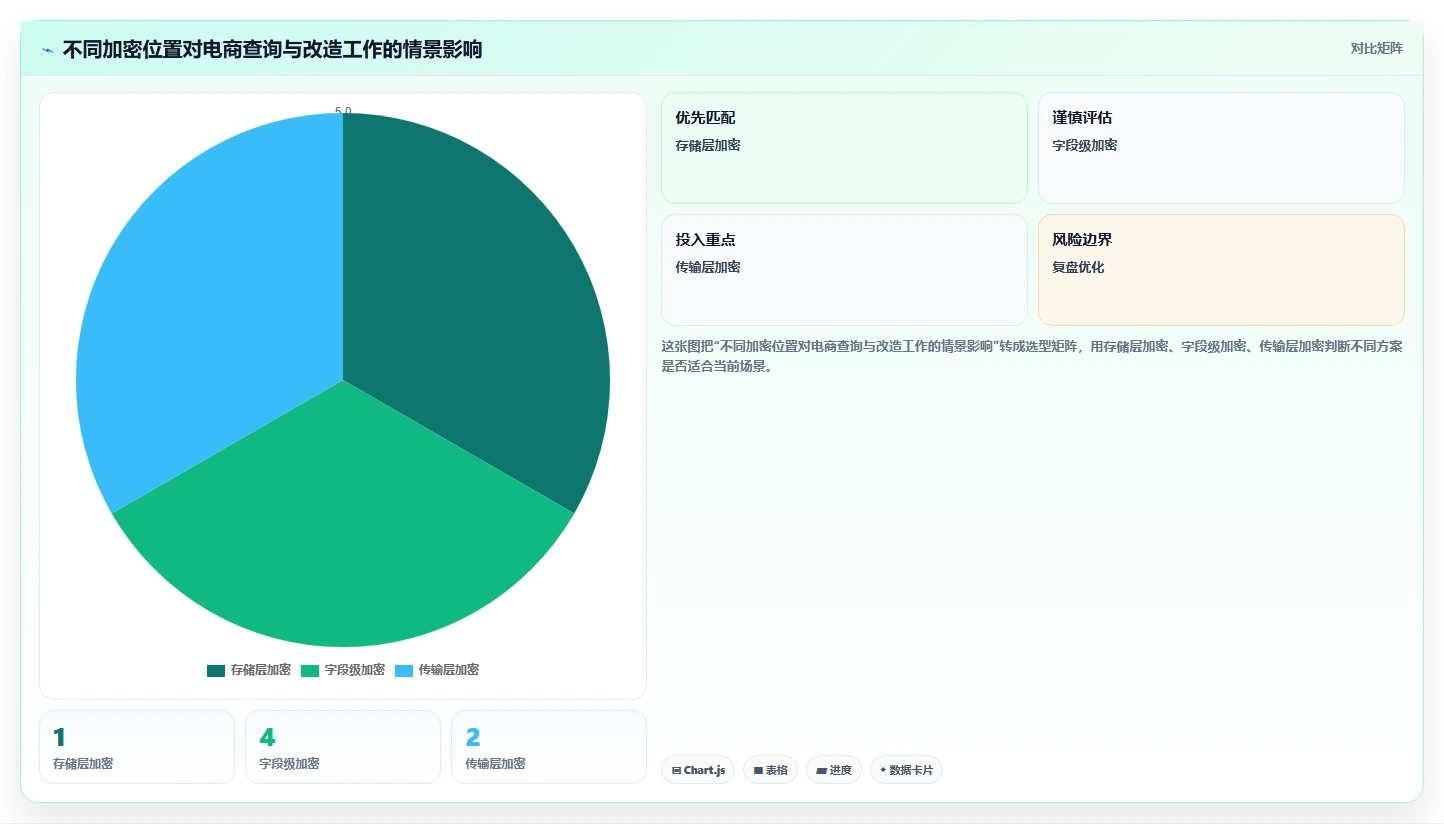电商系统开发:项目经理对比指南:不同数据安全方案如何影响保障高峰性能