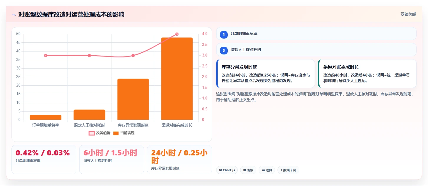 电商系统开发:项目经理数据版方案:数据库设计的目标、动作与检查点