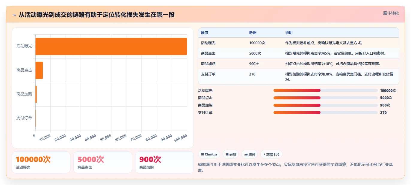 电商数据运营落地清单：活动评估相关的多店经营事项