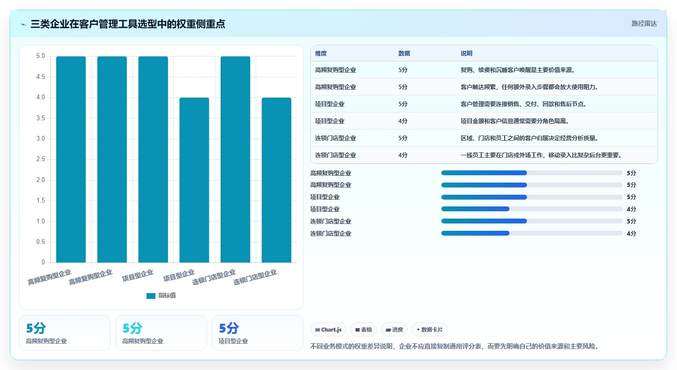 运营工具实施路径：客户管理如何完成选型方法