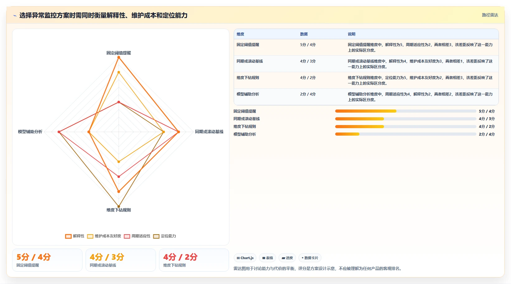 运营数据工作指南：用自动化方案解决异常诊断问题