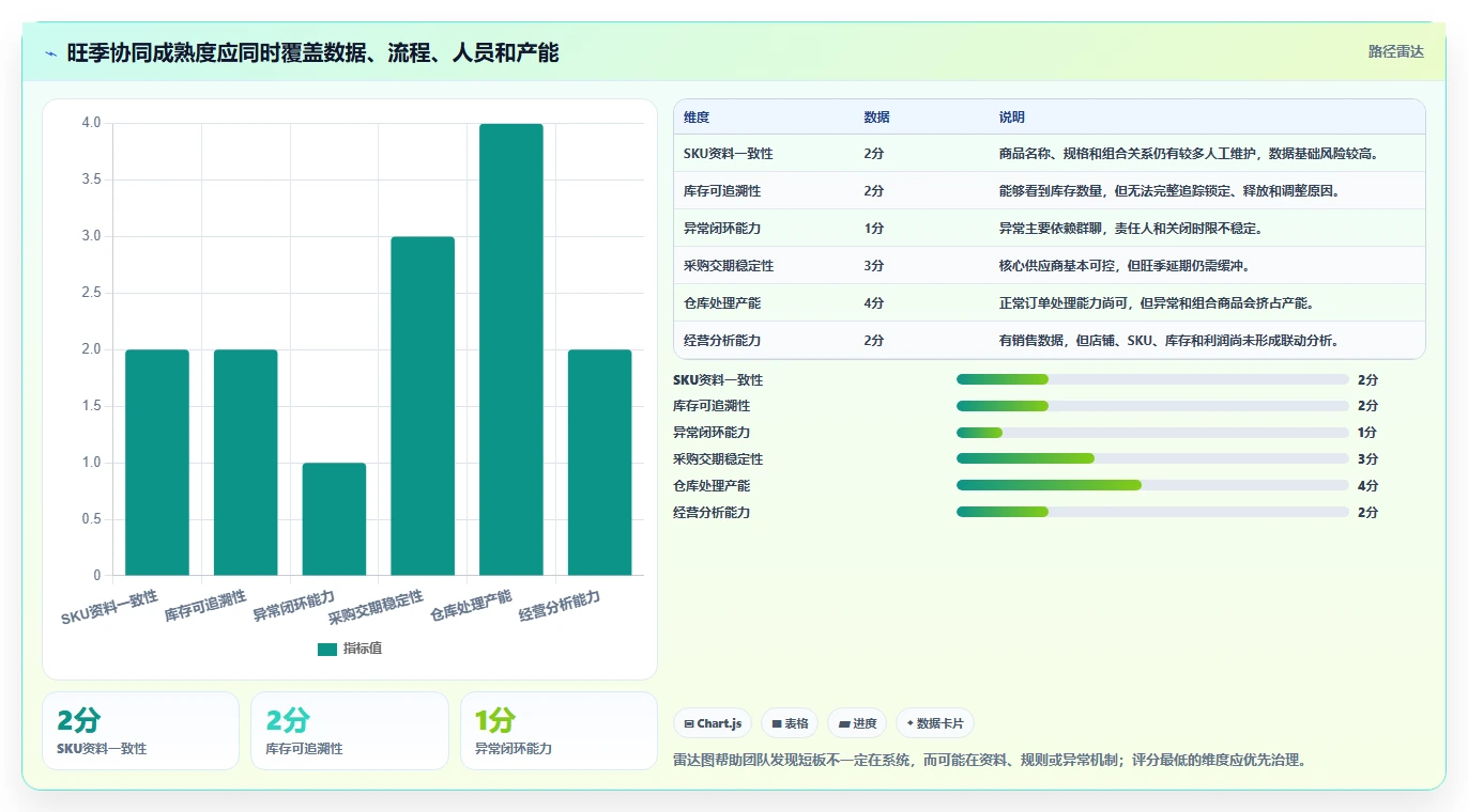 电商进销存：中小卖家团队协同指南：旺季备战如何提升支撑多店增长