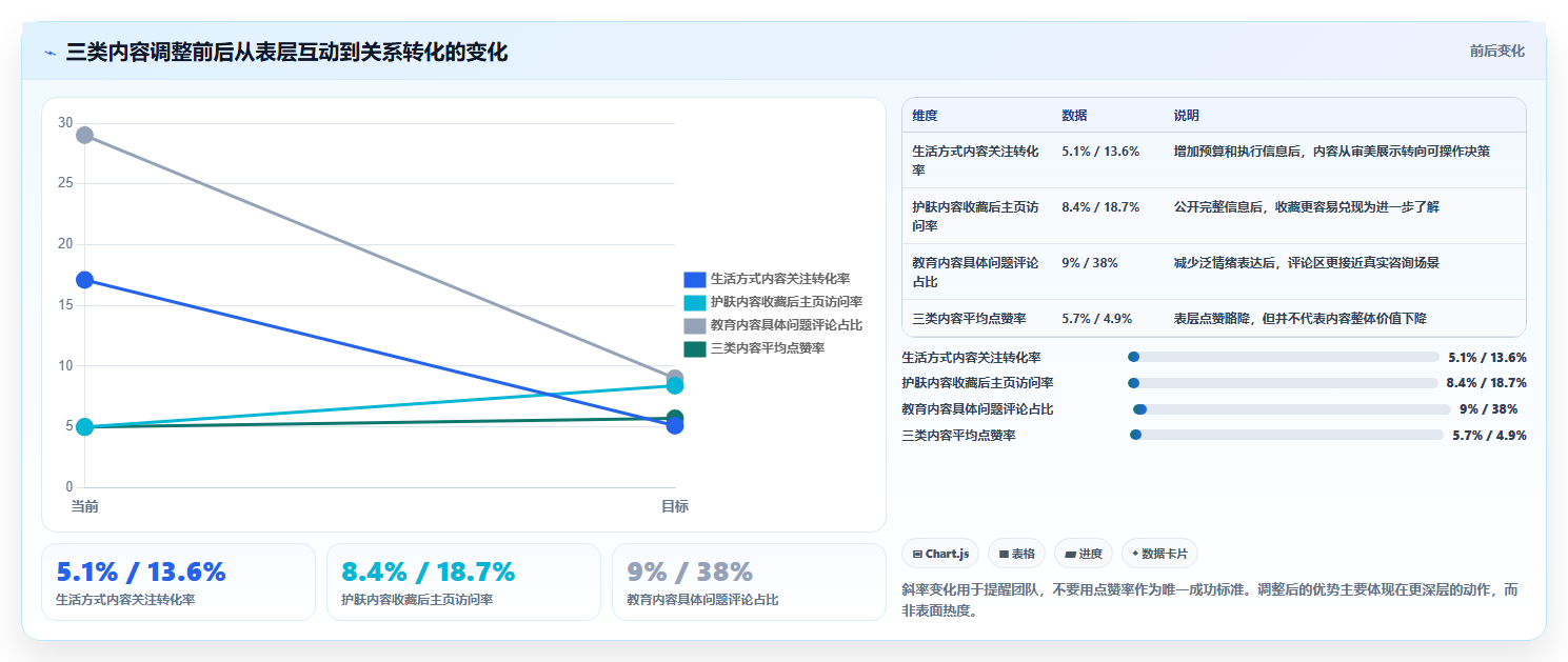 小红书数据分析：投放团队快速排查：互动质量为何会导致账号增长慢