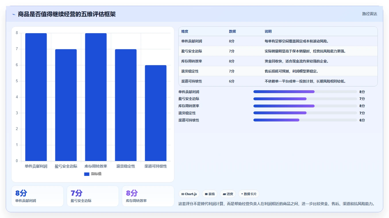 电商利润计算：经营负责人避坑指南：做商品成本时别忽略盈亏点不明确
