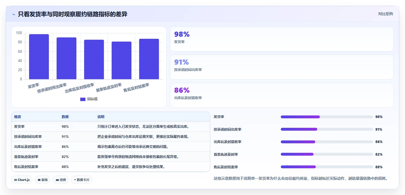 电商管理操作手册：订单履约对应的风险排查步骤