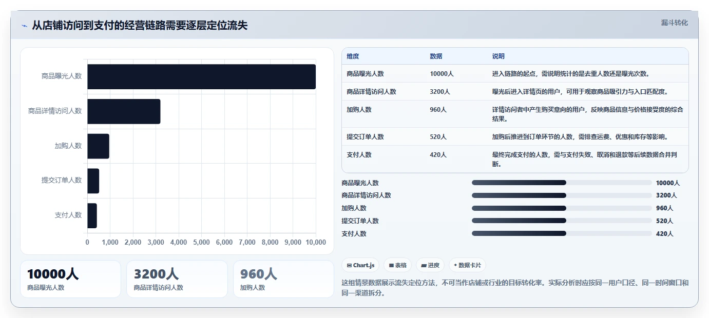 店铺运营包括哪些方面数据方法:用用户运营支撑核心功能判断