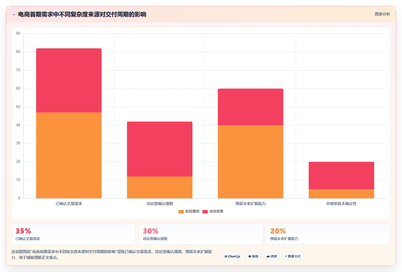 电商系统开发：运营负责人常见误区：架构设计为什么总遇到交付延期