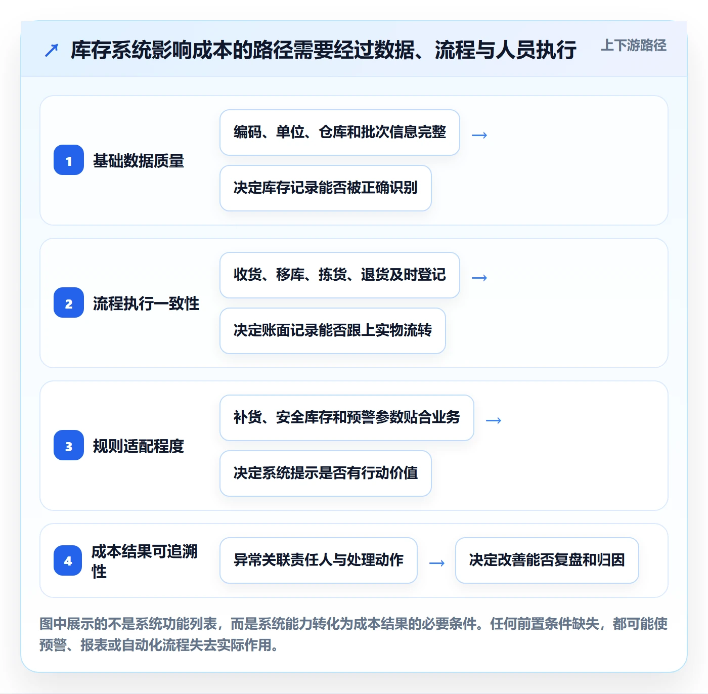 库存管理系统进阶课：围绕系统选型完善成本控制