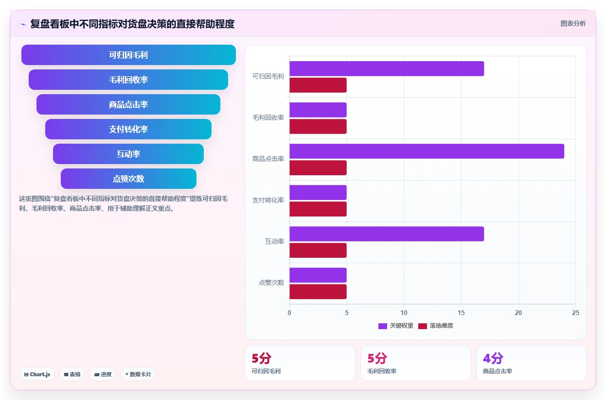 直播数据复盘：直播新手成本视角：互动率如何避免货盘结构差
