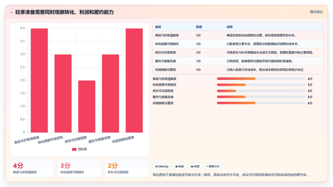 如何运营好一个店铺选择标准：转化优化维度如何评估旺季准备