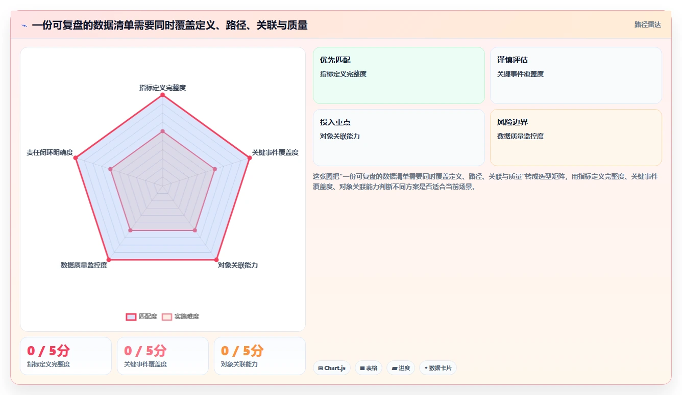 运营数据能力清单：数据复盘需要覆盖哪些数据采集事项