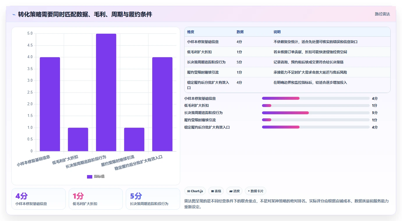 如何运营好一个店铺业务拆解:转化优化为什么影响实操教程