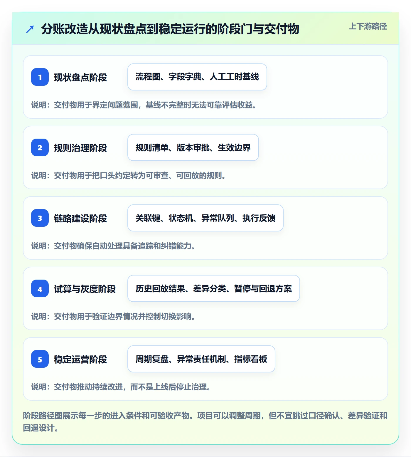 分账系统改造重点：从多方结算推进自动化方案