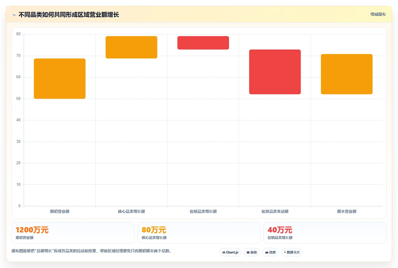 营业额分析：区域经理效率攻略：用品类贡献加快快速看懂经营