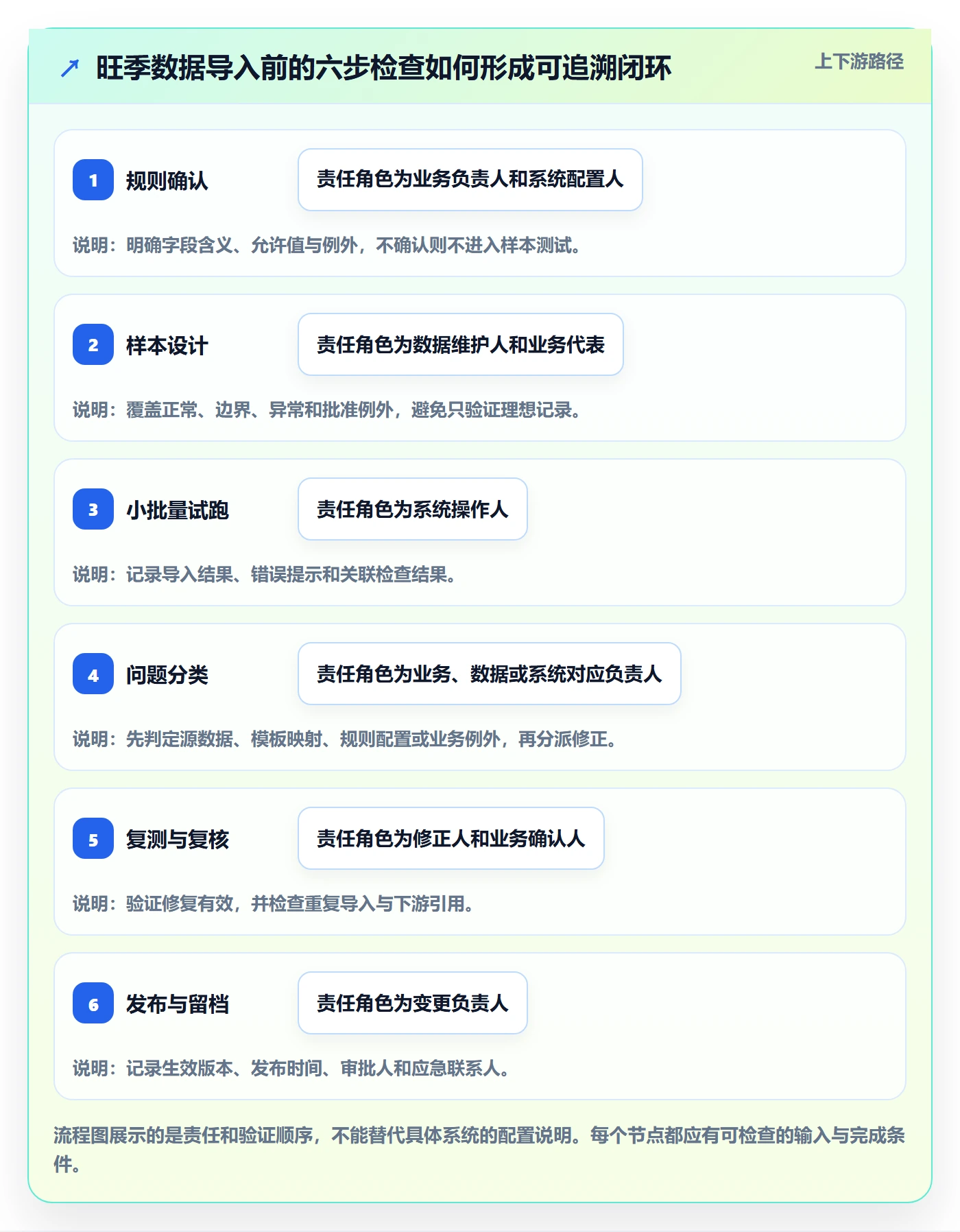 erp数据录入避坑指南:字段校验环节的旺季准备要注意什么
