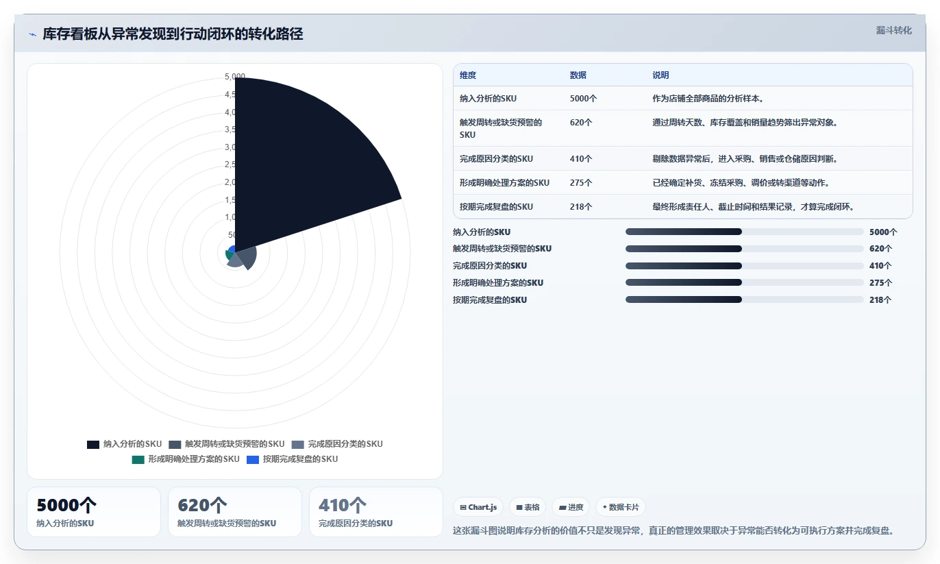 电商库存方案设计：周转天数场景的成本控制怎么做