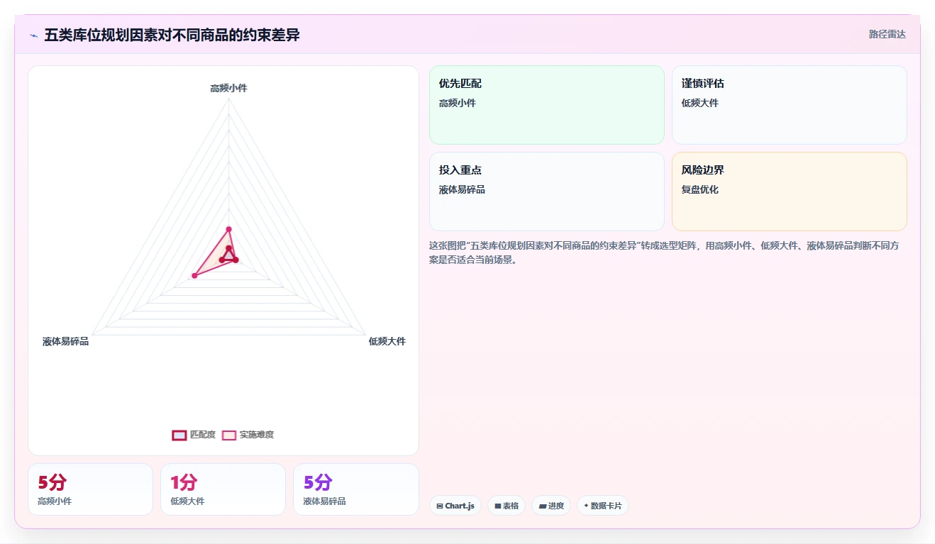 电商仓储管理：仓库新手从零入门：日常收发先掌握库位规划
