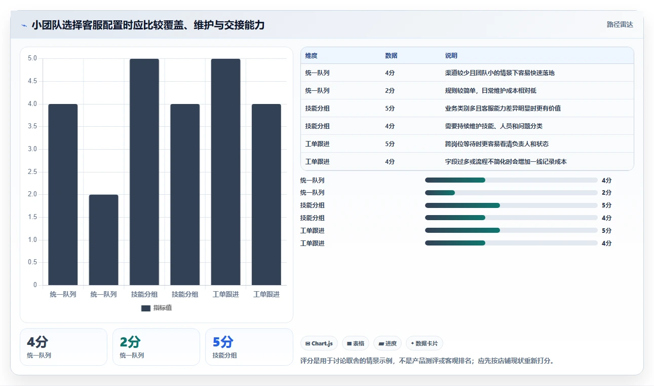 店铺运营包括哪些方面配置指南：客服管理需要哪些核心功能设置