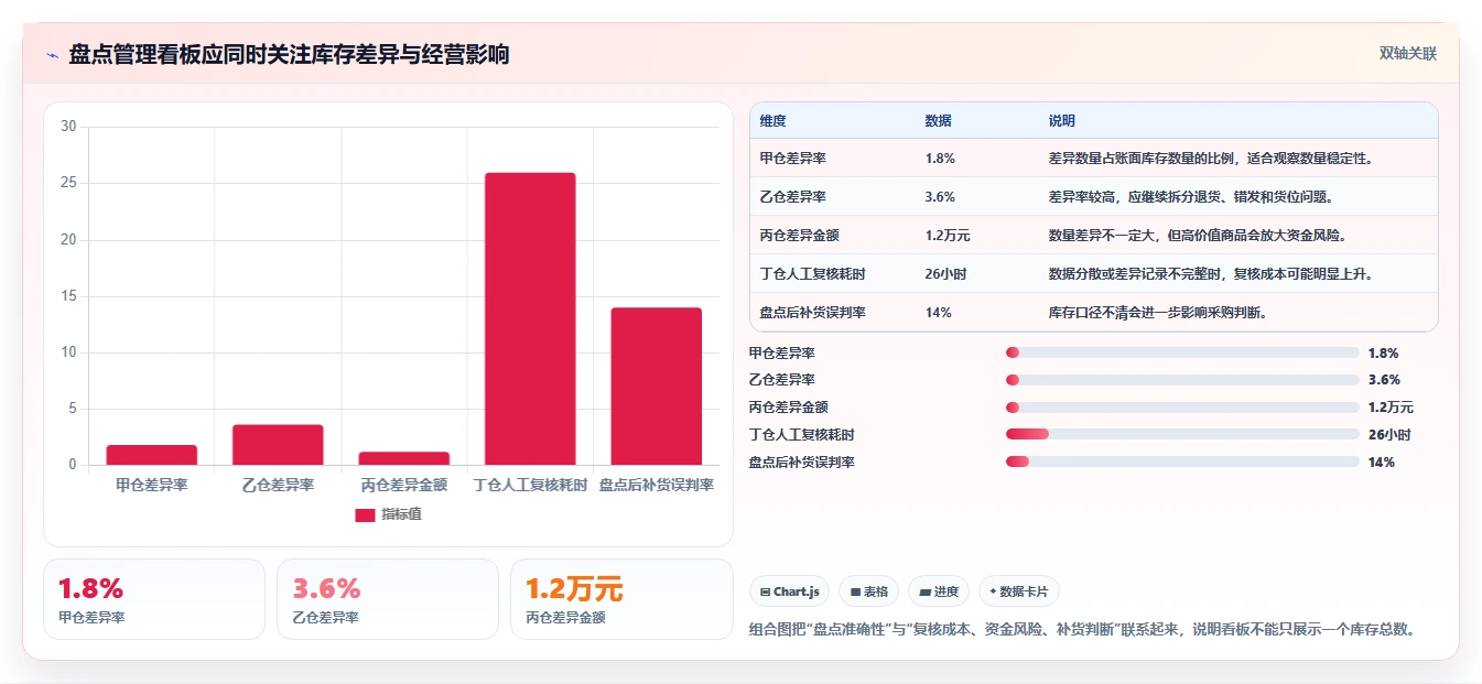 电商库存应用思路：围绕盘点管理拆解入门指南